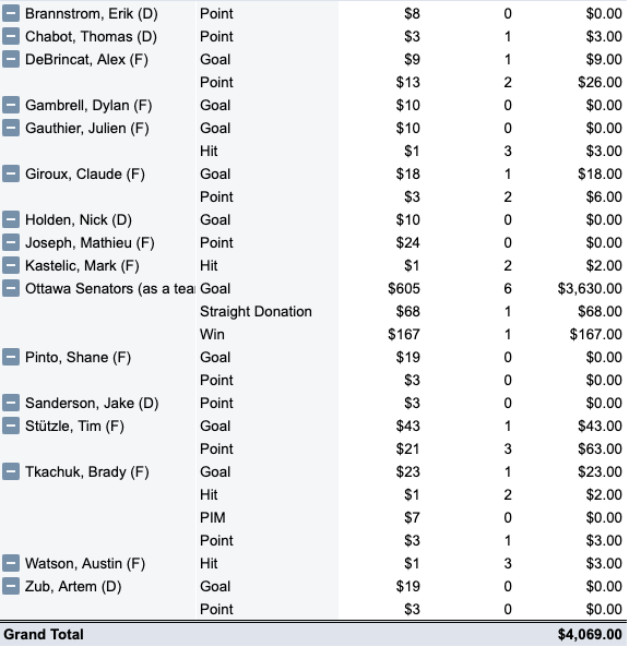 BonksMullet's tweet photo. Finally did the @SensMotB math for last night's big W. 

Our game 2 pledge total to the @HeartFDN / @HeartInstitute  was a massive $4,069 (nice). Fairly certain that's a single-game record. 🙌

Over two games, we raised a whopping $6,076. Thanks so much everyone! https://t.co/nGsGfI9OHP