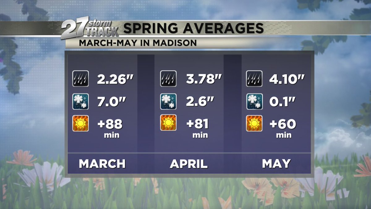 27 Storm Track Weather on Twitter "RT wx_alexis March 1st represents