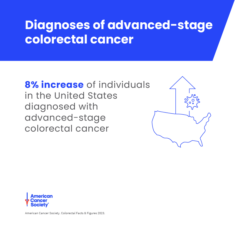 AmericanCancer's tweet photo. New report on colorectal cancer highlights the importance of cancer screenings: 1 in 5 people diagnosed are under 55 years old, a number that’s doubled since 1995. And, the number of people diagnosed with advanced-stage disease has increased significantly. https://t.co/zkbt2yLHfR https://t.co/C4e5hQ1OUx