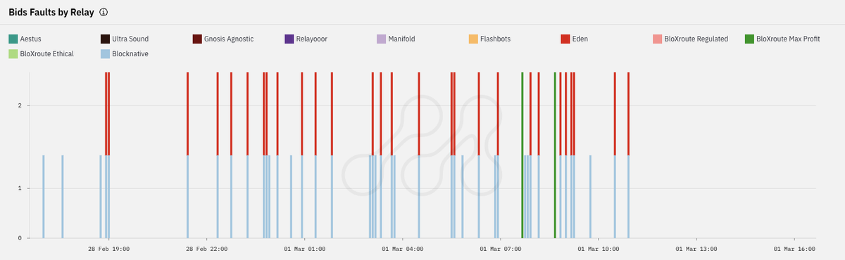 metrikaco's tweet photo. Our relay monitors are detecting a big increase in the amount of Registration Preference Faults. 

In particular, this is caused by gas limit not following validator preferences during registration. 

We're working with the affected parties to fix the issue.

#Ethereum #ETH https://t.co/g6VAJwlPfs