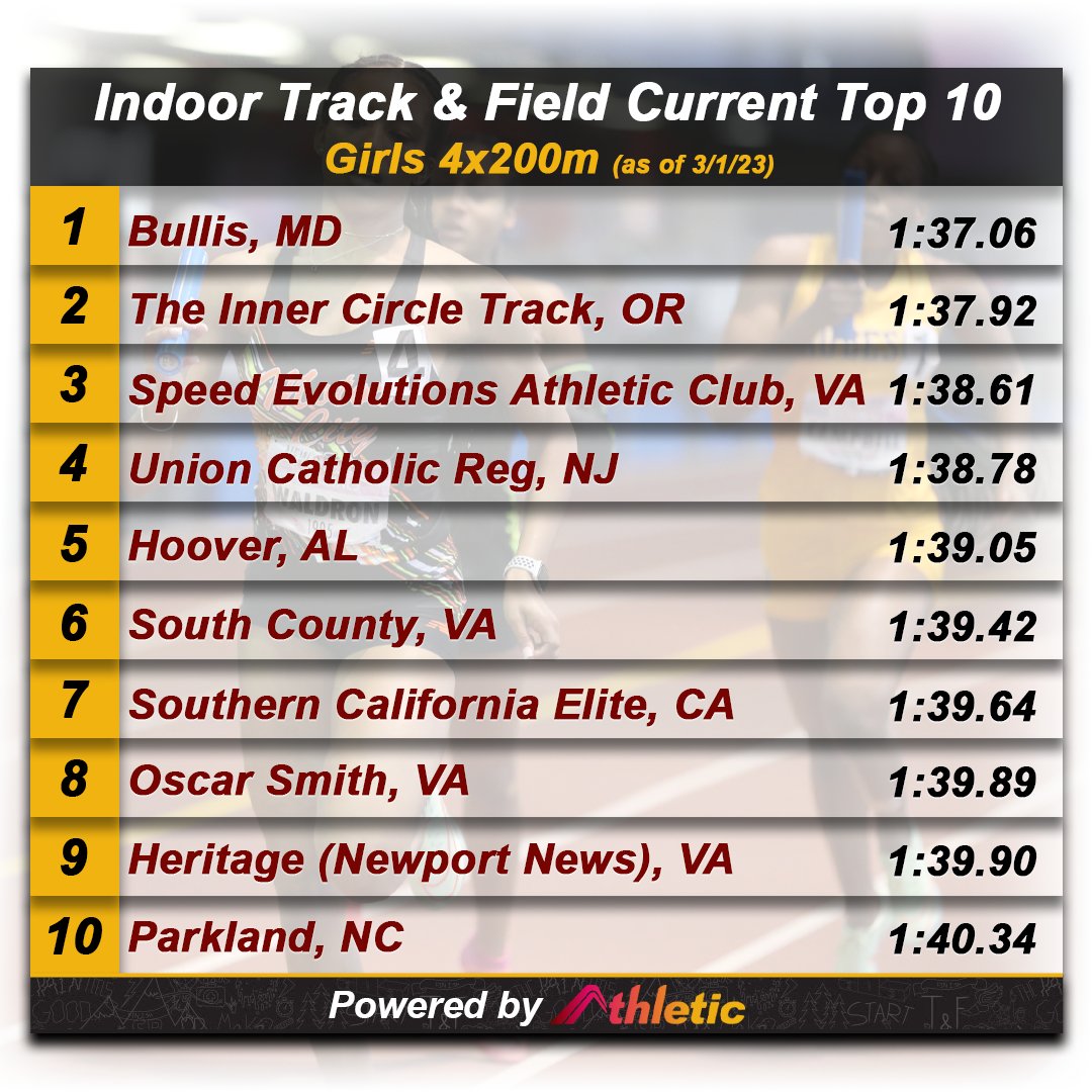 AthleticdotNet's tweet photo. These girls teams are making quick work of the oval in the 4x200m relay!

What stories do your stats tell? Find out with your free AthleticNET profile today. https://t.co/xN1Mc05KRy