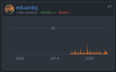 eduardoj's tweet photo. I've been capable of getting 1000 commits into @obshq. Thanks to the commits' co-authors, the commits' reviewers, and all the people involved in such a fantastic project!

It only  took six years and a half. 😅What an incredible journey! ⛵️

💚💚💚 https://t.co/6o61ojegmj https://t.co/yLDyWOBAYf