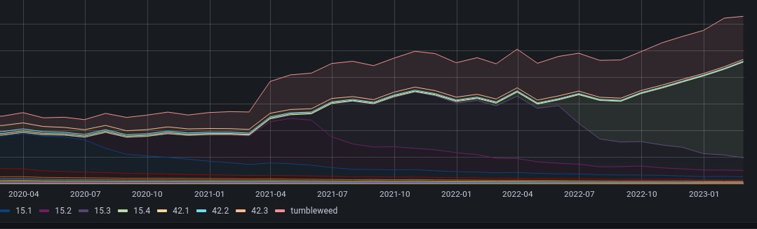 openSUSE Linux (@opensuse) on Twitter photo Looks like the # of <a href="/openSUSE/">openSUSE Linux</a> users continues to keep growing. ☺️🦎💚 #Leap #Tumbleweed <a href="/OMicroos/">openSUSE MicroOS</a> #opensource #Linux metrics.opensuse.org Looks like the # of <a href="/openSUSE/">openSUSE Linux</a> users continues to keep growing. ☺️🦎💚 #Leap #Tumbleweed <a href="/OMicroos/">openSUSE MicroOS</a> #opensource #Linux metrics.opensuse.org