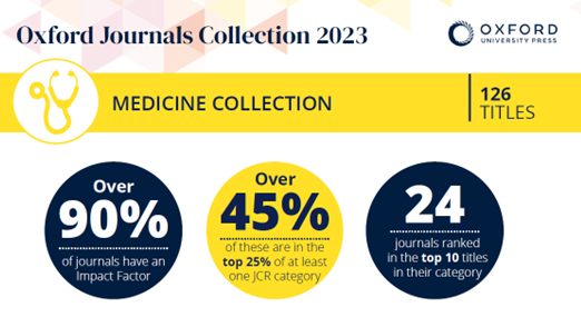 We are pleased to announce that @midyorkslibrary has access to the Oxford Journals Medical Collection 2023. Adding 126 #medicaljournals to our catalogue to help staff access the information they need to provide excellent care and progress professionally.