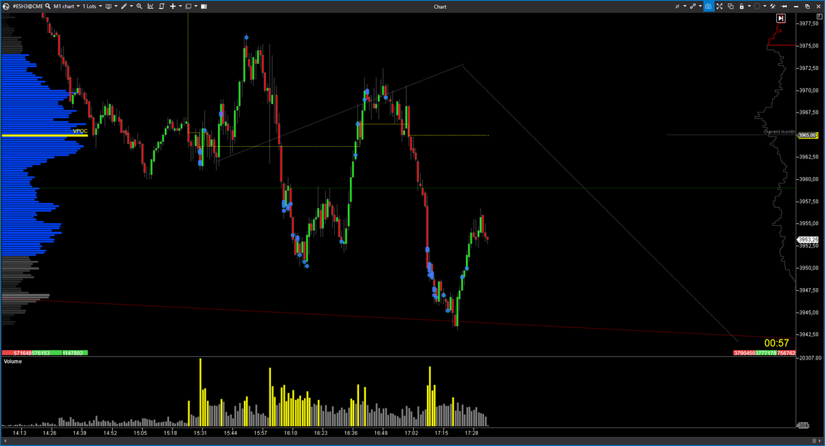 EspeculacionCP's tweet photo. 📊Trading Room ECP 01/03 $ES 

Completando el escenario a la perfección propuesto, no he podido estar delante para poder aprovecharlo.. grrr.

https://t.co/8EWwgJvKRm

#OrderFlow #VolumeProfile #trading #VolumeApreadAnalysis #SP500 #NADAQ100 https://t.co/ggakvaRhZC