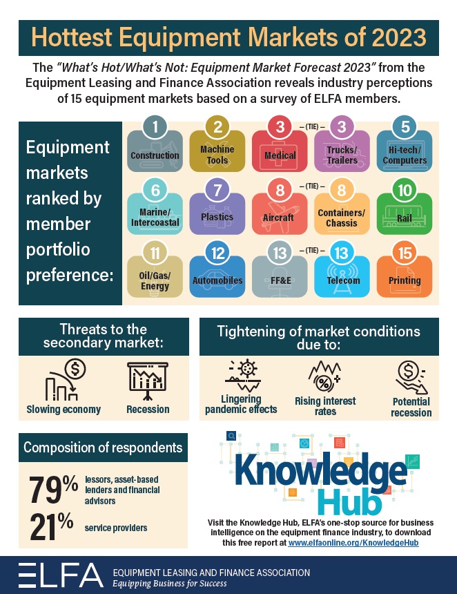 ELFAOnline's tweet photo. The "What's Hot/What's Not Equipment Market Forecast 2023" is now available! It's one of @ELFAOnline 's most widely read research reports each year. There's also an infographic available for download https://t.co/5VcBlneW0J
#equipment #equipmentfinance #ELFAKnowledgeHub https://t.co/Qpfs80pu4m