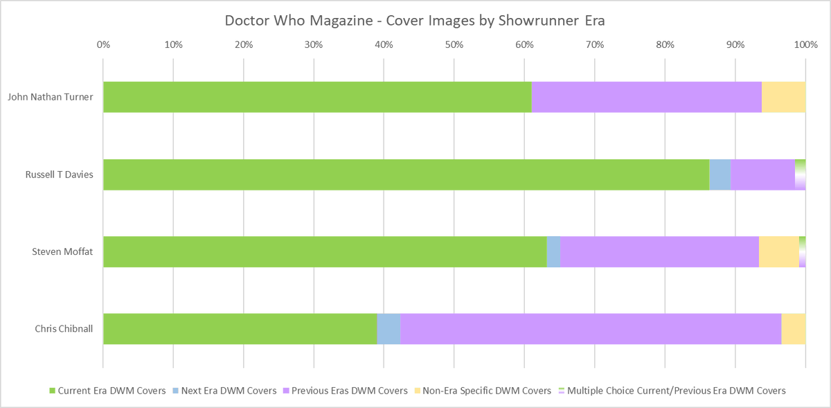 Not that I necessarily want to kick them when they're down, but following both DWM related Twitter storms this week, a reminder of how differently the Chibnall era was treated to its predecessors in terms of front cover attention. 

(Wilderness Years not included.)