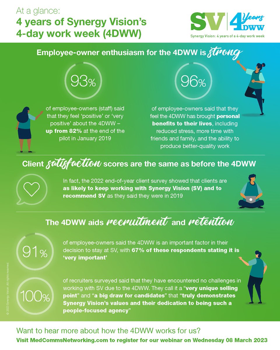 Last week, we shared how our #4DayWeek is still a resounding success 4 years on! Here are some of the headline results.

Want to know more? Register below for our webinar with <a href="/networkpharma/">peter llewellyn</a> on Wednesday 08 March 2023.
  
us06web.zoom.us/webinar/regist…