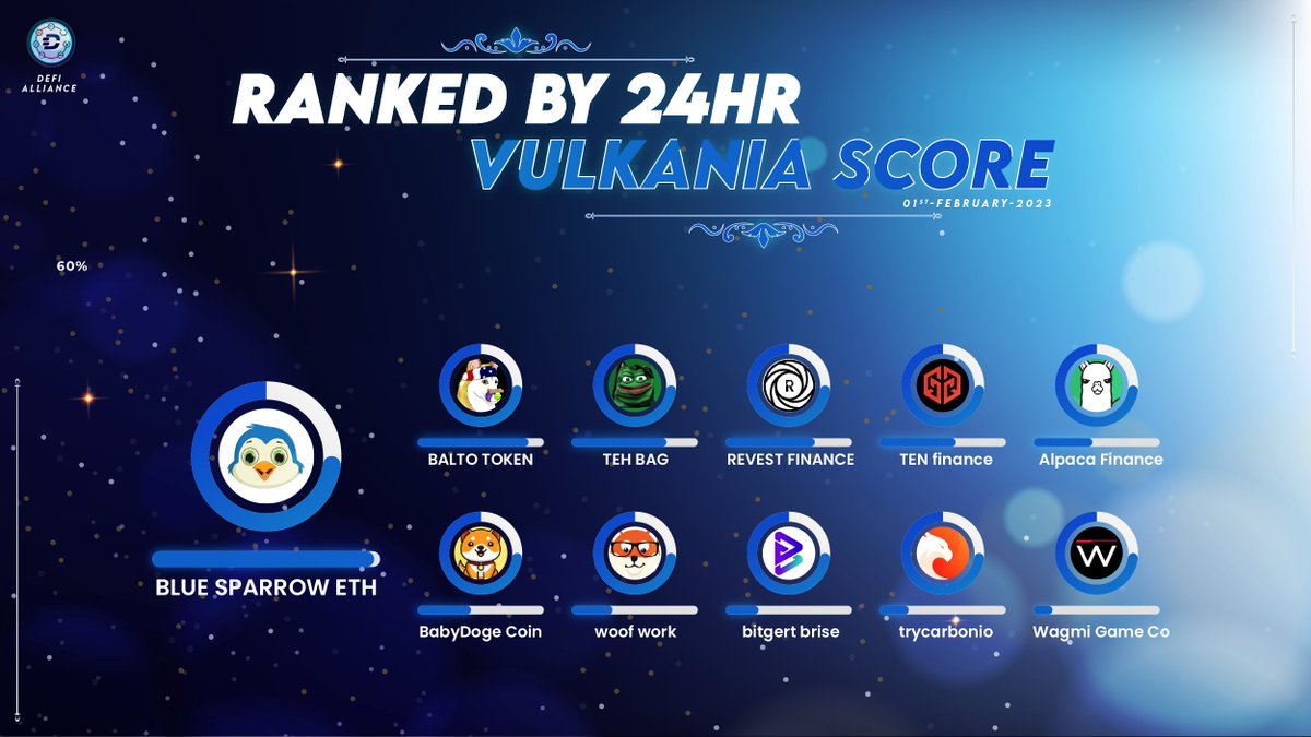 Defi_Alliance's tweet photo. Top Crypto Projects Ranked by 24hr Vulkania Score !

@BlueSparrowETH
@baltotoken
@teh_bag
@RevestFinance
@TENfinance
@AlpacaFinance
@babydoge
@woof_work
@bitgertbrise
@trycarbonio
@WagmiGameCo
 
#DefiAlliance #Bsc #BNBChain #bitcoin #cryptonews #cryptocurrency #DeFi #ETH #ICO https://t.co/Z3ZUJFnILj
