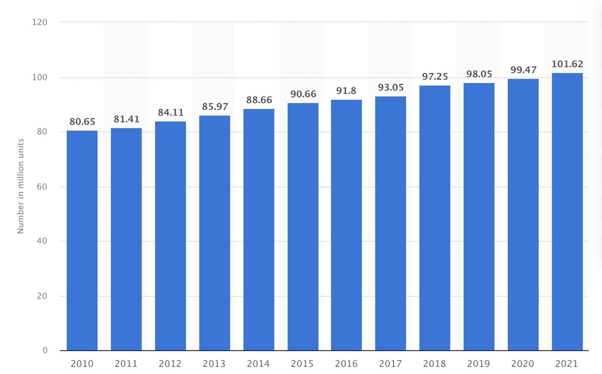 The_Apiarist's tweet photo. @SusKirrie @nature_scot @BuglifeScotland @STVNews @AngusRuralPship @TNLComFundScot There is no global decline in honey bees ... graph is millions of hives globally since 2010. There were ~45M in 1960. #beewash https://t.co/jCAdn3QW3K