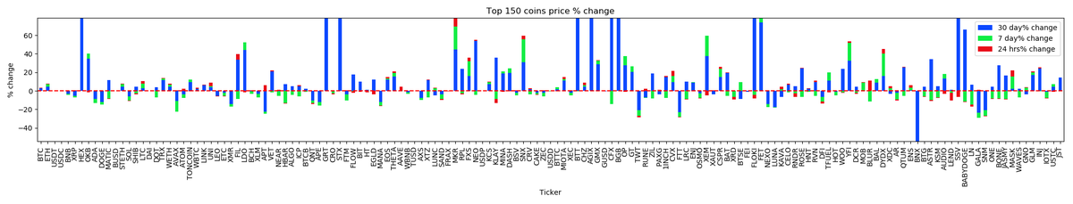 _cryptoscope_'s tweet image. Marketcap Winner $RIF, Marketcap Loser $XCH