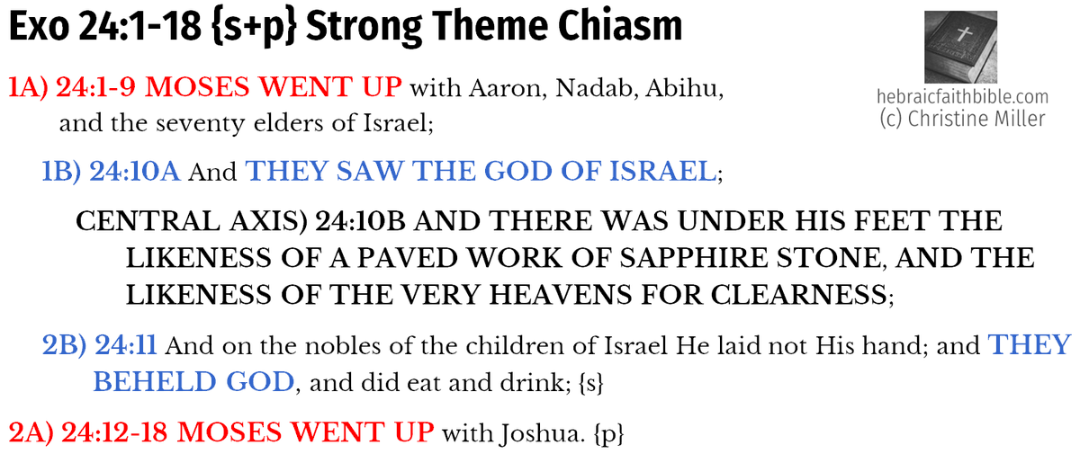 Christine982Mil's tweet image. 2/ ...
24:12-18 {p} Moses went into the cloud to receive the Torah
Strong Theme:
24:1-18 {s+p} Israel made a covenant with YHVH to walk in His ways; His ways are codified in Torah
The #ChiasticStructure of the Strong Theme (please see the attached pic) reveals ...
