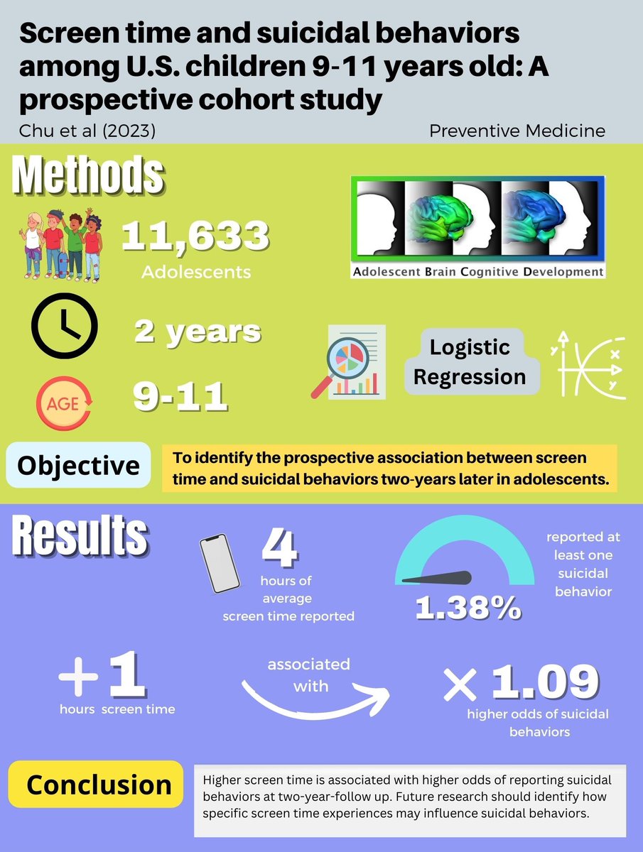 Jason Nagata, MD (@jasonmnagata) on Twitter photo ๐จ New <a href="/UCSFChildrens/">UCSF Benioff SF</a> study in #PreventiveMedicine ๐จ
#ScreenTime and suicidal behaviors in children 9-11 years old: a prospective cohort study
Led by <a href="/jontchu/">Jonathan Chu</a> with <a href="/kyletganson/">Kyle T. Ganson</a> <a href="/FionaCBaker1/">Fiona C Baker</a>
@testaalex @Dr_DylanJackson <a href="/DrStuartBMurray/">Dr. Stuart Murray</a> #OpenAccess ๐ bit.ly/3meTs4y ๐จ New <a href="/UCSFChildrens/">UCSF Benioff SF</a> study in #PreventiveMedicine ๐จ
#ScreenTime and suicidal behaviors in children 9-11 years old: a prospective cohort study
Led by <a href="/jontchu/">Jonathan Chu</a> with <a href="/kyletganson/">Kyle T. Ganson</a> <a href="/FionaCBaker1/">Fiona C Baker</a>
@testaalex @Dr_DylanJackson <a href="/DrStuartBMurray/">Dr. Stuart Murray</a> #OpenAccess ๐ bit.ly/3meTs4y