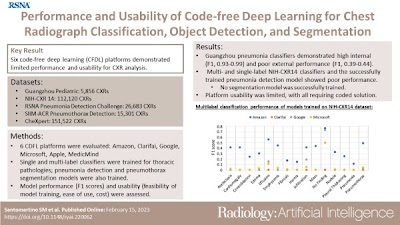 6 code-free deep learning platforms demonstrated limited performance and usability for CXR analysis doi.org/10.1148/ryai.2… @SamSantomartino @NimaHNejad @UM2ii #chestxray #CodeFree #MachineLearning