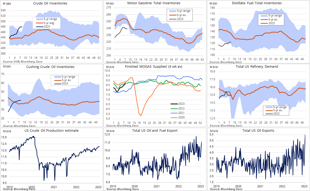 Ole_S_Hansen's tweet photo. EIA report: #Crudeoil stocks rose by just 1.2m bbl after exports surged to a record 5.6m b/d. Cushing rose for a ninth week while production held steady at 12.3m b/d. Implied #gasoline demand (4-wk avg.) edged up to 8.7m while refinery utilization rose by more than exp. #oott https://t.co/Un8xWTg3LP