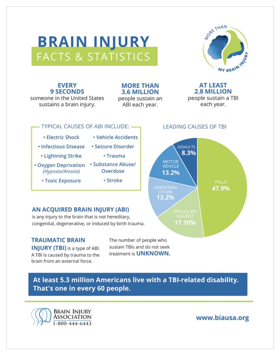 Happy #BrainInjury (BI) Awareness Month! This fact sheet helps ⬆️awareness of BI in the U.S. Two points I’ll highlight:

1️⃣We don’t have accurate prevalence estimates of BI b/c not everyone seeks tx, or BI is improperly identified

2️⃣Overdoses=BI! Substance tx providers take note