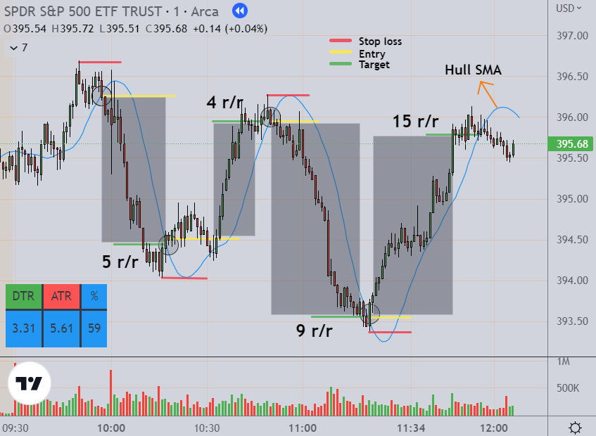 TrueTraderNet's tweet photo. Does anyone use HMA in their analysis? I mean, it doesn't get any more obvious than this, right?
#spy #technicalanalysis #truetradernet https://t.co/zqU19lru9k