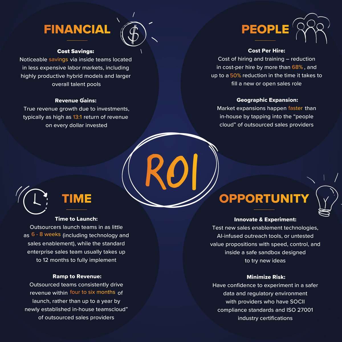 Sharpen your pencil, here’s the complete analysis of Sales Outsourcing #ROI, including the Financial, Time, People, and Opportunity returns of embedded 
 professionally managed #sales teams. How does your internal team compare? bit.ly/buyversusbuild #salestech #salesoperations