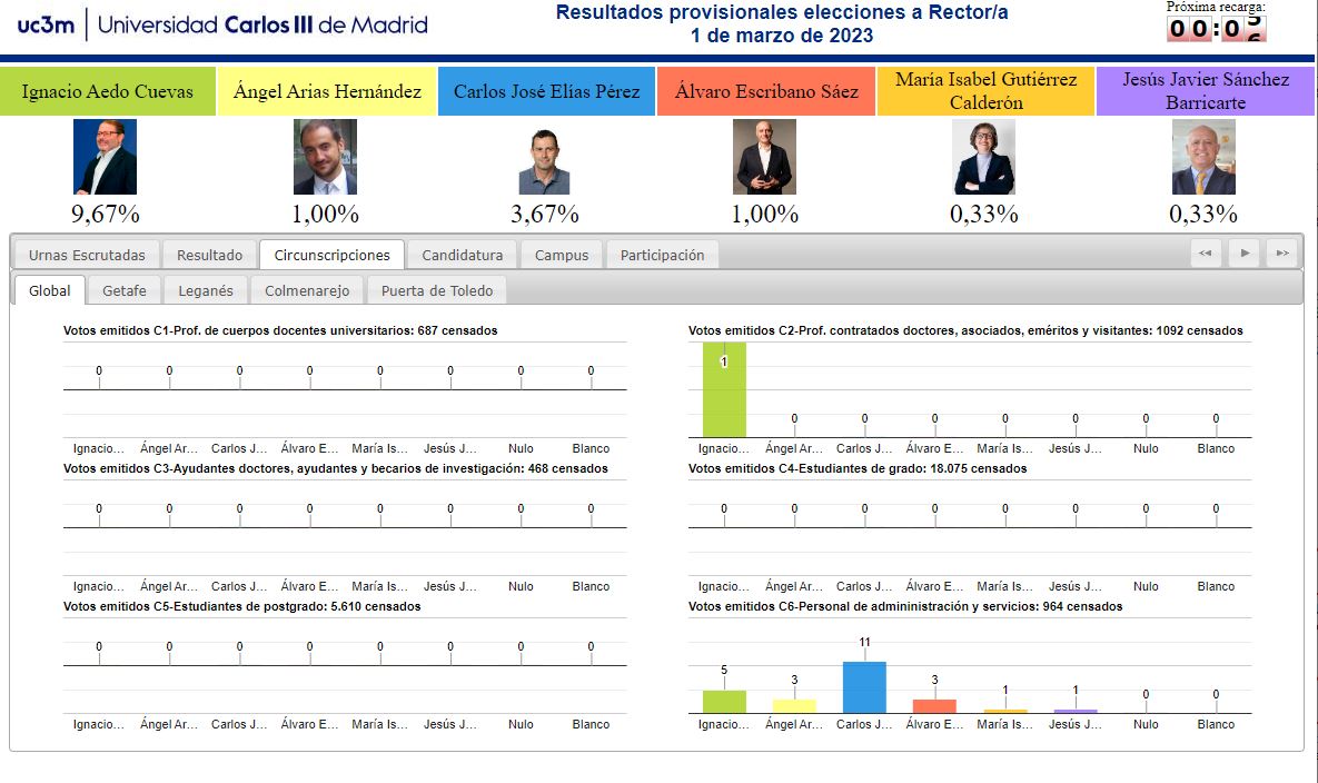 arsi_mad's tweet photo. Vamos, que empieza la noche electoral!! #eleccionesuc3m #uc3m https://t.co/0kjEM5r6pT