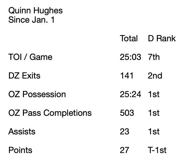 Quinn Hughes in 2023...