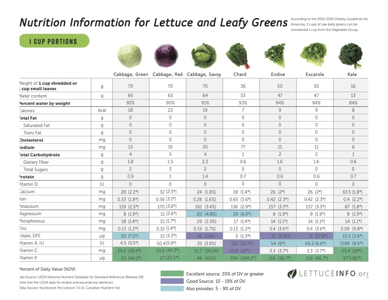 Meet <a href="/NevaRDLD/">Neva Cochran, MS, RDN, LD</a> the face behind our guide that summarizes the nutritional content of leafy green varieties into one simple sheet.

Then learn more about why the nutrients found in leafy greens are so good for us.  lettuceinfo.org/blog/2023/02/w…