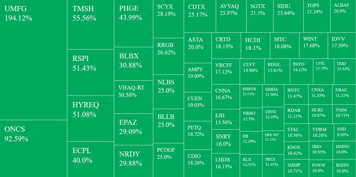 randylus's tweet image. @YahooFinance finance.yahoo.com/screener #customscanner delayed feed | Price (Intraday):between 0.001 and 12, Volume:greater than 250,000, % Change in Price (Intraday):between 9.99 and 2000%
