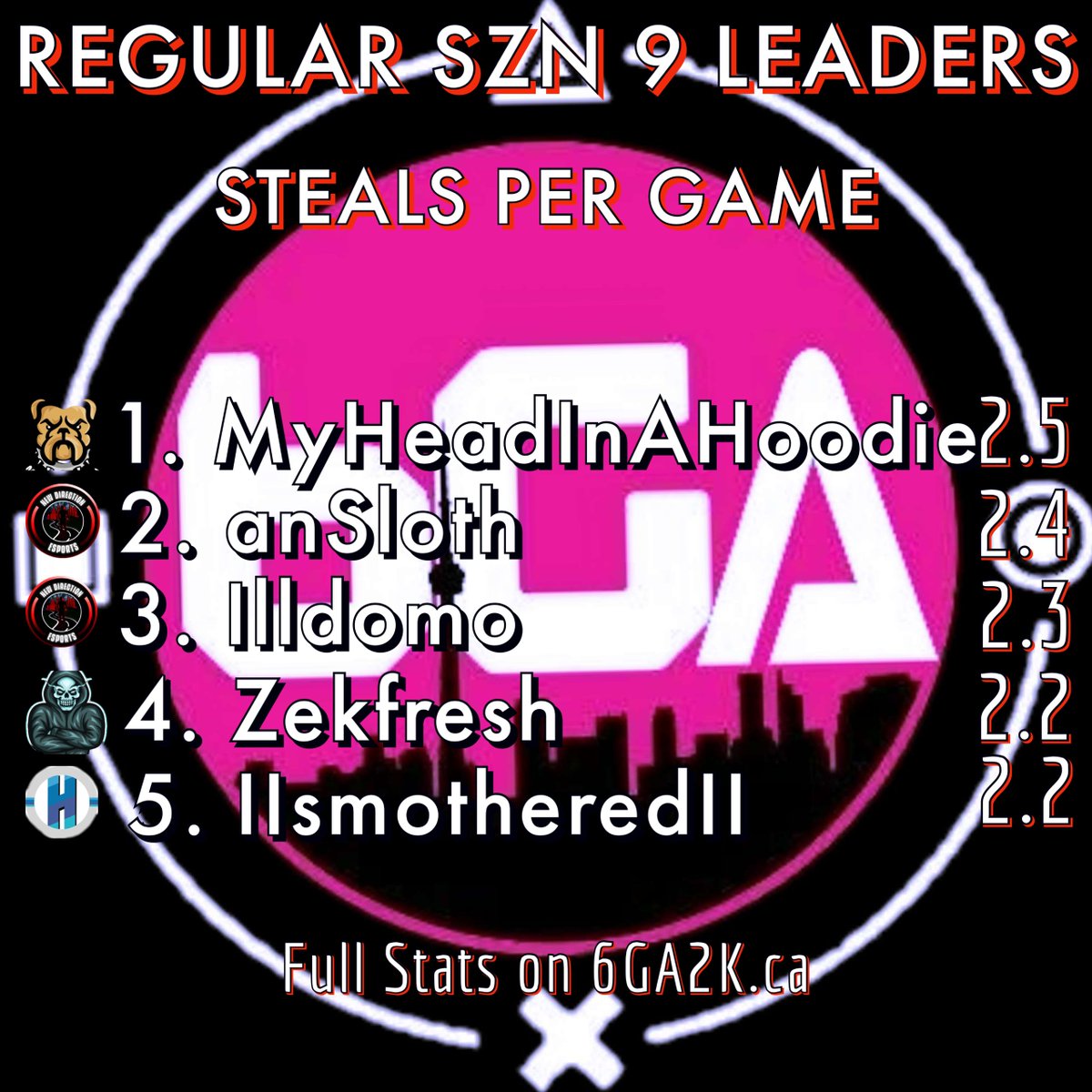 6GA2K's tweet image. 🚨SZN 9 HAS NOW ENDED 🚨

Currently in Semi-Final rd. of Playoffs

Reg Szn 9 Stat Leaders #6GA 😤

🥇 @Mrsplashman_13PPG
🥇 @dayfriAPG
🥇 @AdoreVA_RPG
🥇@MyHeadInAHoodieSPG

6ga2k.ca/list/player-st…

📝Make sure to signup for szn 10 &amp;amp; get in the action 😱