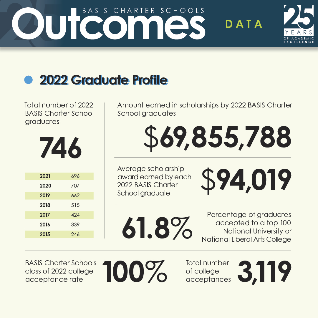Check out some stats from our 2022-2023 Outcomes Magazine! Our 746 BASIS graduates (2022) had a college acceptance rate of 100% and check out those scholarships! To learn more, read the latest Outcomes magazine: bit.ly/3XDJvuC
