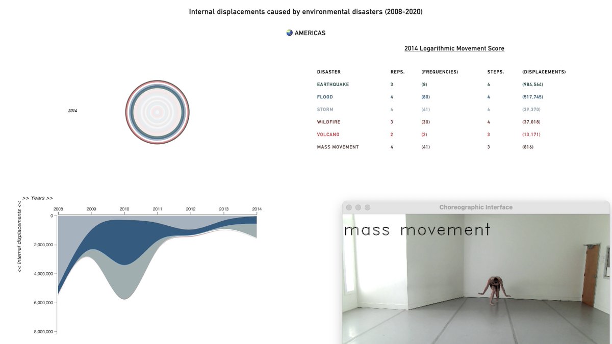 Lins Derry (@linsderry) on Twitter photo โ๏ธNew article that contextualizes concept data embodiment, and traces my journey choreographing <a href="/IDMC_Geneva/">IDMC</a> data. Thanks to <a href="/metalabharvard/">metaLAB (at) Harvard & FU Berlin</a>, <a href="/ArtlabHarvard/">ArtLab Harvard</a>, & <a href="/HUCEnvironment/">Harvard University Center for the Environment</a> for incubating research; <a href="/MosseRamona/">Ramona Mosse</a> for editing; & <a href="/ijpadm/">IJPADM</a> for publishing. ๐ bit.ly/3YdCBfs โ๏ธNew article that contextualizes concept data embodiment, and traces my journey choreographing <a href="/IDMC_Geneva/">IDMC</a> data. Thanks to <a href="/metalabharvard/">metaLAB (at) Harvard & FU Berlin</a>, <a href="/ArtlabHarvard/">ArtLab Harvard</a>, & <a href="/HUCEnvironment/">Harvard University Center for the Environment</a> for incubating research; <a href="/MosseRamona/">Ramona Mosse</a> for editing; & <a href="/ijpadm/">IJPADM</a> for publishing. ๐ bit.ly/3YdCBfs