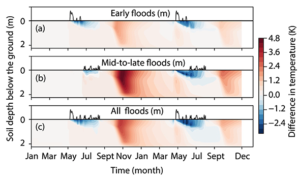 Glad to share that our paper on Arctic coastal permafrost flooding by 
<a href="/elchin_jafarov/">Elchin</a>, <a href="/anapiliouras/">Anastasia Piliouras</a>, @TundraTime, J. Rowland, D. Moulton, and I is published on ERL rb.gy/ftg1q5. We examined the effect of coastal floods on permafrost thaw. Any comments are welcome!!