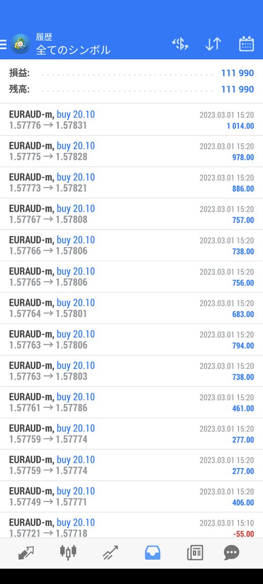 FXbeginner1127's tweet photo. ポチポチやってたら、1日の収益が11万円を超えた。∑(O_O；)ビクッ スタートは14万円弱でした…。 https://t.co/JbUMvJvM30