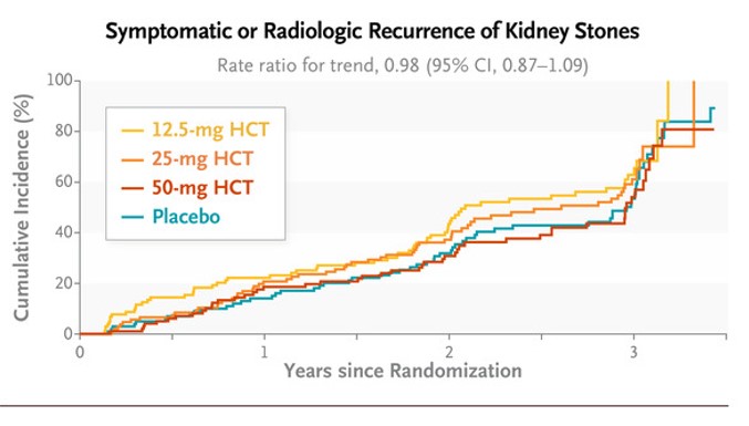 🚨 New in <a href="/NEJM/">NEJM</a> : in this RCT, hydrochlorothiazide administration did not significantly decrease kidney stone recurrence. 

Most importantly, I am so happy to see that studies with #negative results are more and more featured in high quality journals 👏

nejm.org/doi/full/10.10…