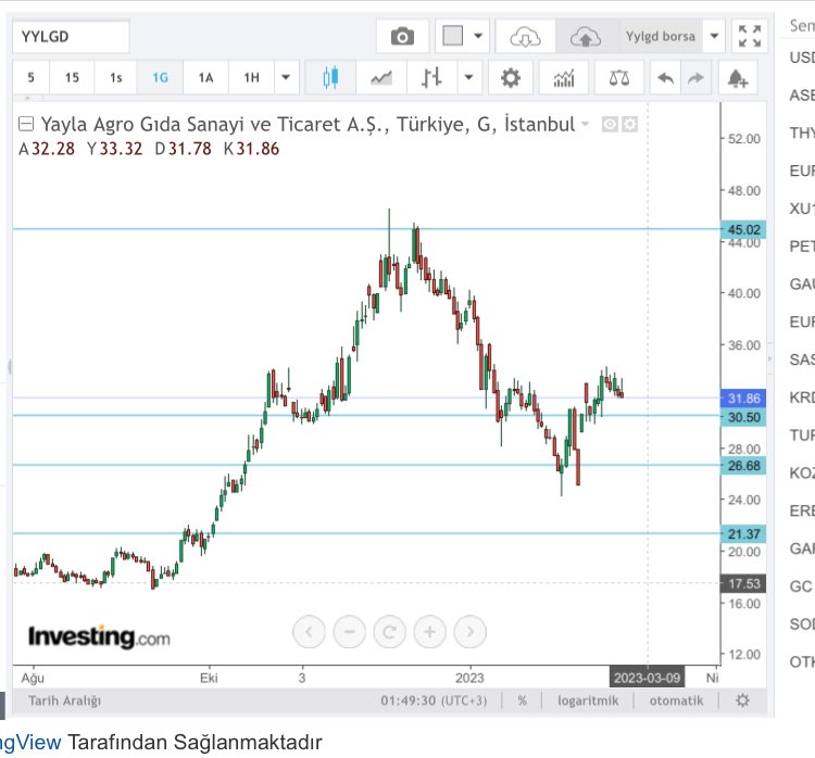 #yylgd arz talep bölgesi ytd