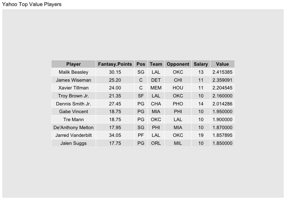 NastyAnalytics's tweet photo. Here are my free top ten values per my projections for the main slate in NBA dfs today (3/1).
#NBAPicks #NBAFantasy #NBAonTNT #NBAnoPrimeVideo #NBATwitterLive #DK #DraftKings #FanDuel #FD #Yahoofantasy #YahooDFS https://t.co/EUsHgS4Bxn