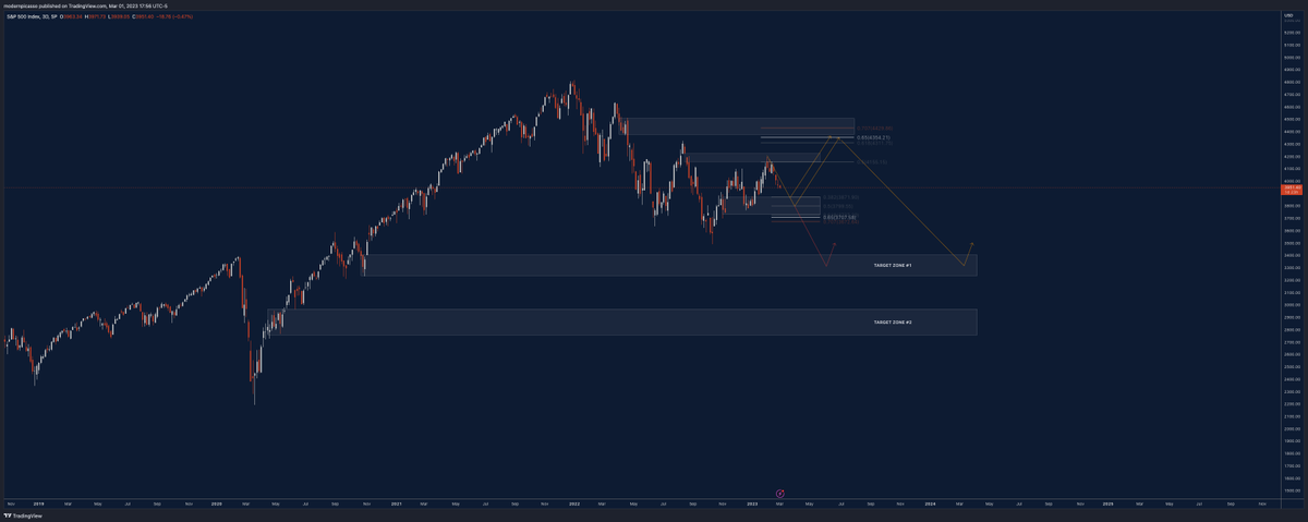 modernpicasso_'s tweet photo. $SPX / $SPY / $ES_F 3D

Broke range high and invalidated earlier scenario. We then dipped back into the range, leaving us with two scenarios: i) sideways continuation or ii) direct lower low https://t.co/7c9qHP7bd6 https://t.co/l9PiUvlqcI