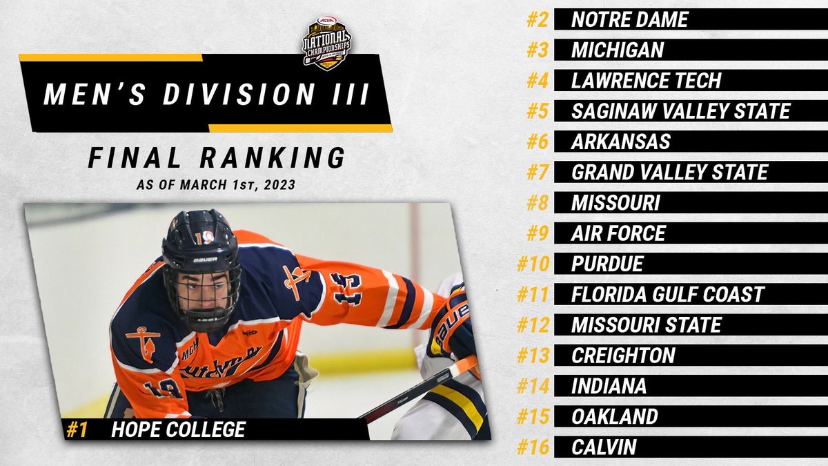 The final ranking is here and the top-16 are.. #GoingtoBoston! 
 
1️⃣ <a href="/HopeHockey/">Hope College Hockey</a> 
2️⃣ <a href="/NDClubIceHockey/">Notre Dame Club Hockey</a> 
3️⃣ <a href="/D3ClubHockeyUM/">Michigan Club Hockey</a> 
4️⃣ <a href="/LTUHockey/">LTU Hockey</a> 
5️⃣ <a href="/SagValleyhockey/">SVSU HOCKEY</a> 

Full Ranking &amp; Pools: achahockey.org/2023-m3-nation…

#ACHAM3 | #ACHANationals