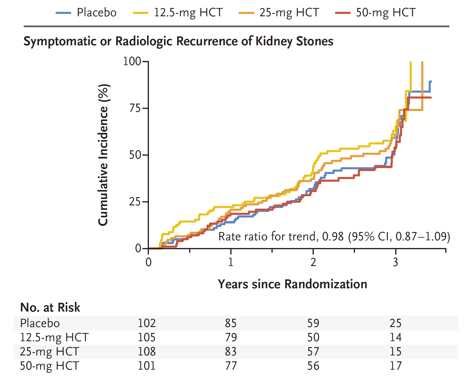 NEJM on Twitter "In a trial involving patients with recurrent kidney