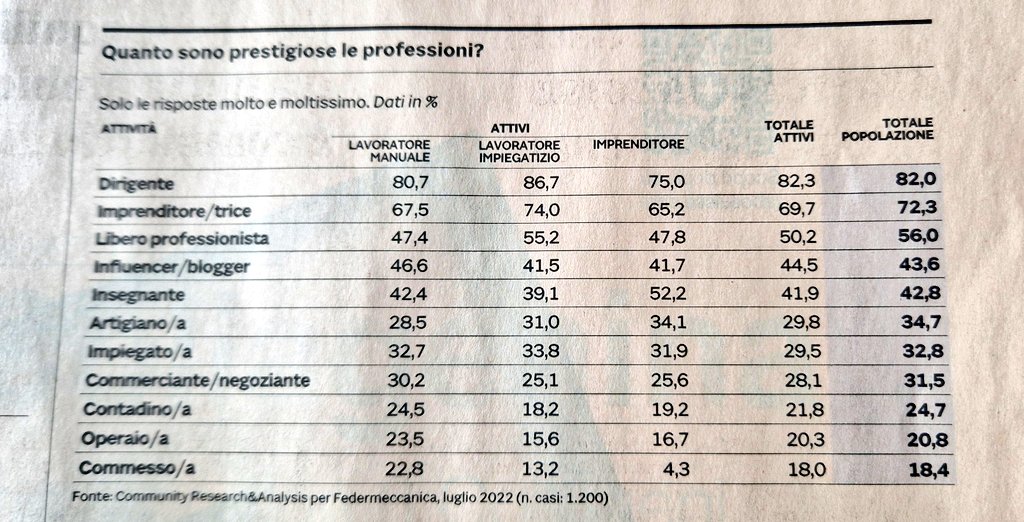 Gian Paolo Manzella (@gpmanzella) on Twitter photo Sul <a href="/sole24ore/">IlSole24ORE</a> due interventi di <a href="/DanieleMarini/">Daniele Marini</a> e <a href="/GiuseppeLupo8/">Giuseppe Lupo</a> sul progressivo declino dello status del lavoro manuale. È un punto culturale molto importante: bisogna cercare nomi nuovi per i nuovi lavori, che siano capaci di cogliere pienamente le trasformazioni Sul <a href="/sole24ore/">IlSole24ORE</a> due interventi di <a href="/DanieleMarini/">Daniele Marini</a> e <a href="/GiuseppeLupo8/">Giuseppe Lupo</a> sul progressivo declino dello status del lavoro manuale. È un punto culturale molto importante: bisogna cercare nomi nuovi per i nuovi lavori, che siano capaci di cogliere pienamente le trasformazioni