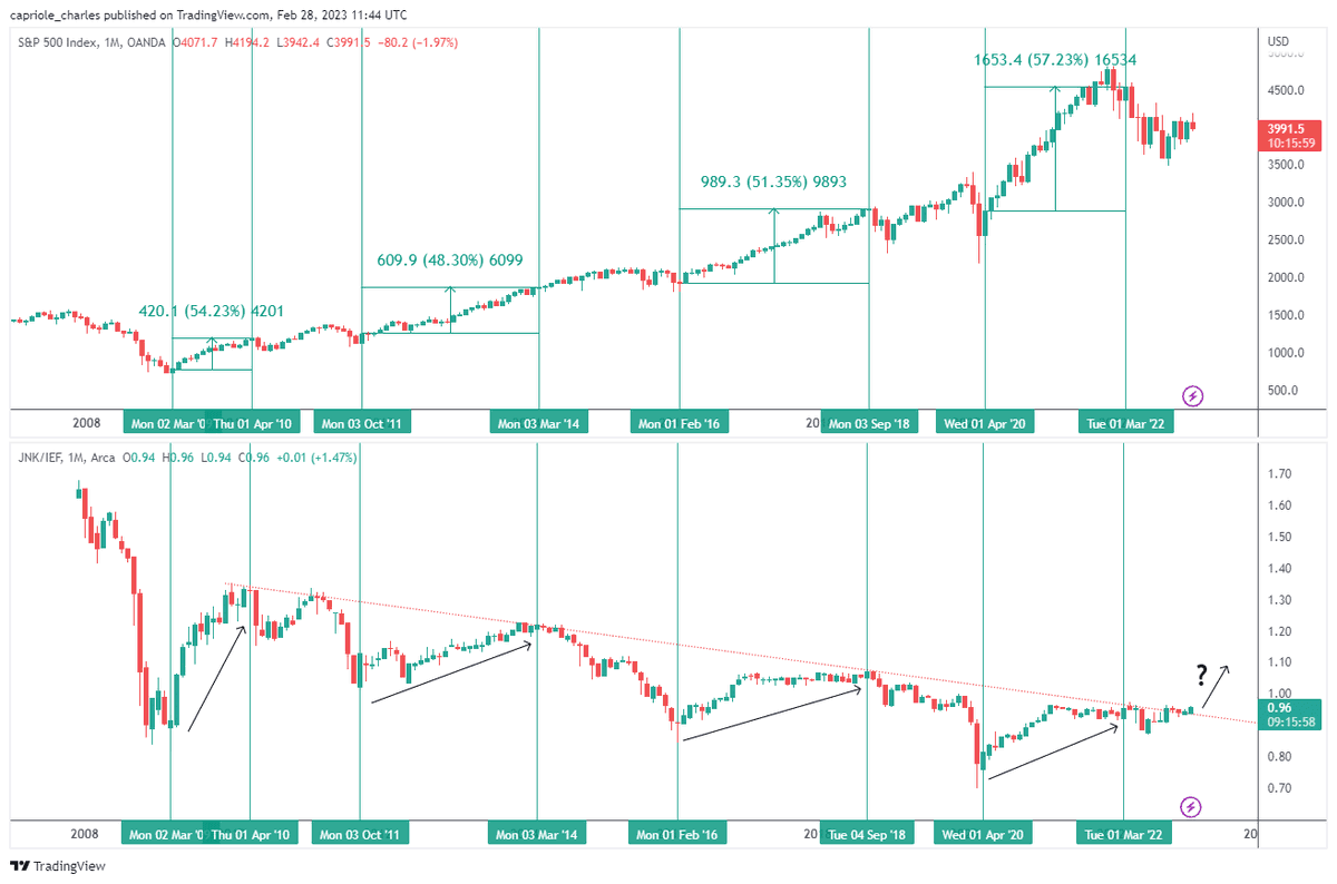 High-yield looks set to breakout against Treasuries after a two year consolidation. Trends in this ratio align with smooth sailing, risk asset returns. Goldilocks for equities. 

Read more: capriole.com/capriole-newsl…