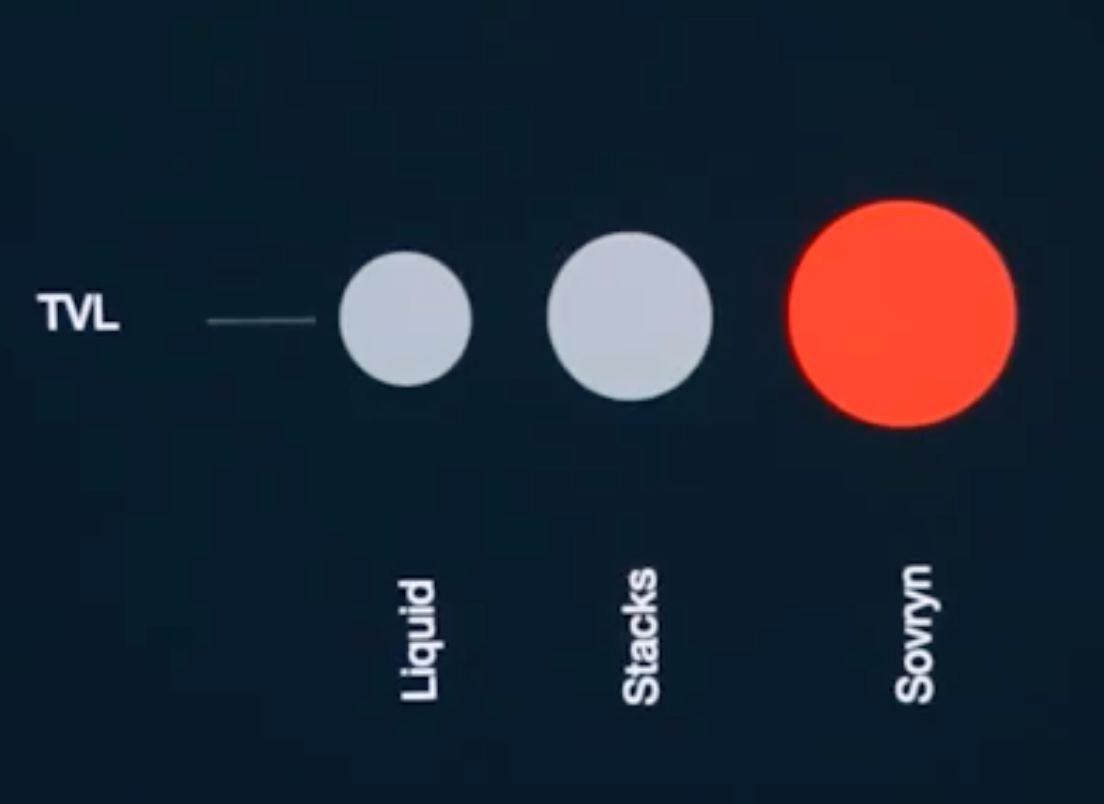 ElonTrades's tweet photo. $SOV Sovryn- Smart contract and DeFi ecosystem for Bitcoin

Why?- Hype around $STX, $RIF, Ordinals, $BTC DeFi infrastructure leading into 2024 halving.

-$20m mcap
-$61m TVL (higher than that of Stacks STX @ $1.2B mcap)
-Revenue share for SOV holders
-3x from ATL’s, 99% from ATH’s.