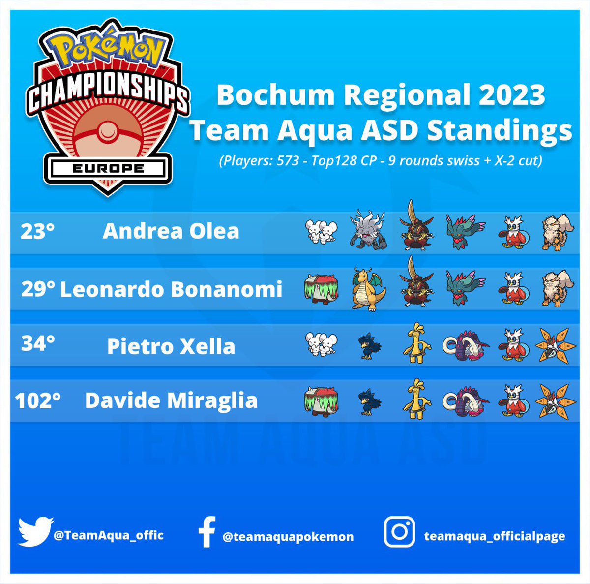 TeamAqua_offic's tweet photo. Bochum recap! 

Consistent results as usual from our players! 

Good job guys! https://t.co/bq2xyMH8mS