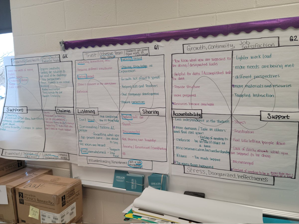 MissFlowers_MEA's tweet photo. Got to spend the day in CLTs facilitating the mapping of polarities and discussions on how to manage them! Teams were open and honest and have come up with amazing next steps. Thanks for a great day! @MeadowlandElem @MsStolzMustangs https://t.co/zPtTEPoxL7