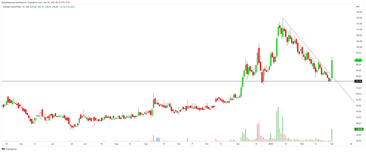 tipomiaDhanjit's tweet photo. ADD YOUR NEW WATCHLIST👇
#MomentumStocks
#VolumeGainer
1⃣ #DONEAR
2⃣ #VBL
3⃣ #IWEL
4⃣ #DENORA
All Twitts are study purpose..
#nifty
#banknifty https://t.co/tKqtT7DVuT