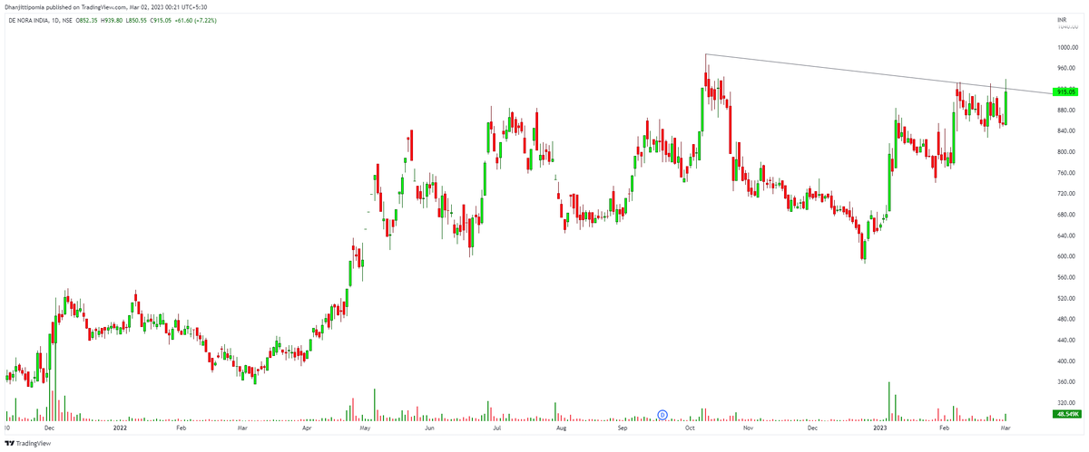 tipomiaDhanjit's tweet photo. ADD YOUR NEW WATCHLIST👇
#MomentumStocks
#VolumeGainer
1⃣ #DONEAR
2⃣ #VBL
3⃣ #IWEL
4⃣ #DENORA
All Twitts are study purpose..
#nifty
#banknifty https://t.co/tKqtT7DVuT