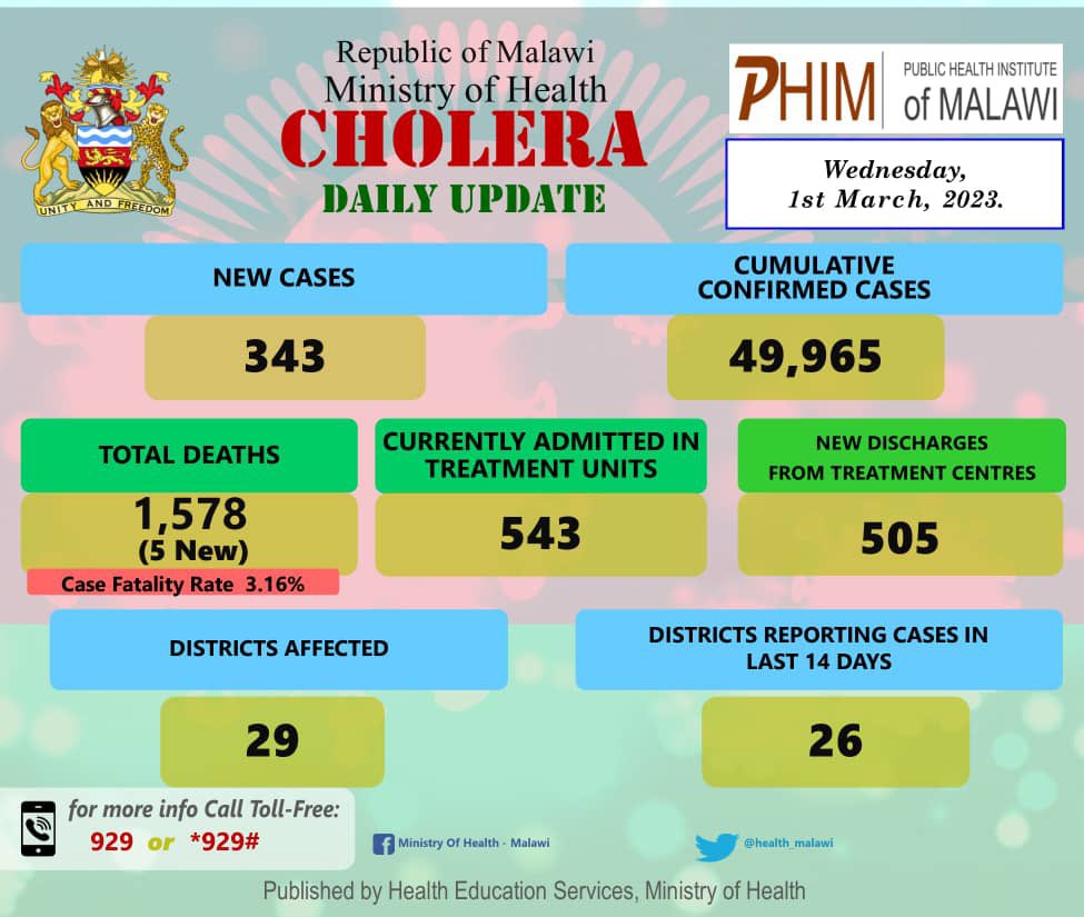 Ministry of Health, Malawi (@health_malawi) on Twitter photo 