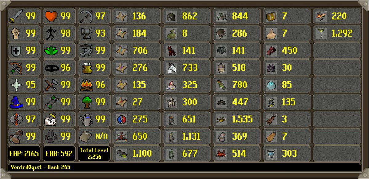 HCIM_Deaths2's tweet photo. Ventril0qist has died!
 Rank 265 Overall with 610,578,317 XP
 --
Rank 16 Dagannoth Rex - 1,131 KC
Rank 16 Kalphite Queen - 780 KC
Rank 19 Clue Scrolls (elite) - 135 KC
Rank 21 Hespori - 518 KC
 --
Rank 14 Farming - 115.2M XP
Rank 19 Hunter - 52.2M XP https://t.co/TNf7KkmTCd