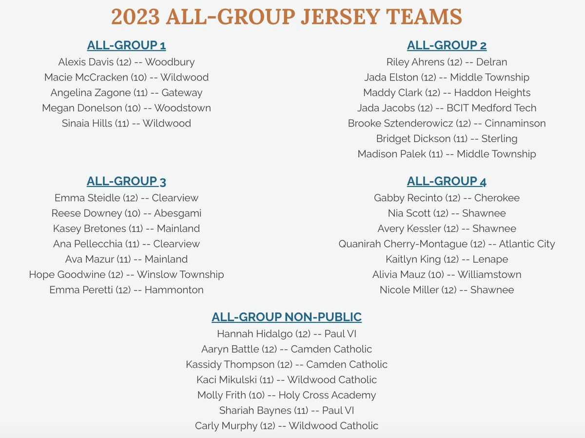 Congratulations to all those selected this the Club's 2023 All-Group teams! 🎉🏀

PLEASE NOTE -- Selections for the list are based entirely on coaches nominations/votes. Ballots were sent to all of our membership coaches, &amp; were collected/tallied by members of the AC GirlsBB Club