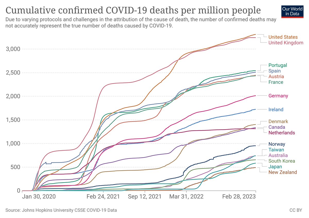 ISAGCOVID19's tweet image. Vaccines work. 
Countries that reduced infection rates until widespread vaccination, prevented many deaths by COVID-19.

#covid19ireland #vaccinesplus