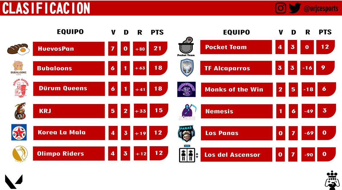 CLASIFICACIÓN VALORANT JORANDA 7. 
(se intentará subir la clasificación antes de anunciar los brackets de la siguiente jornada)