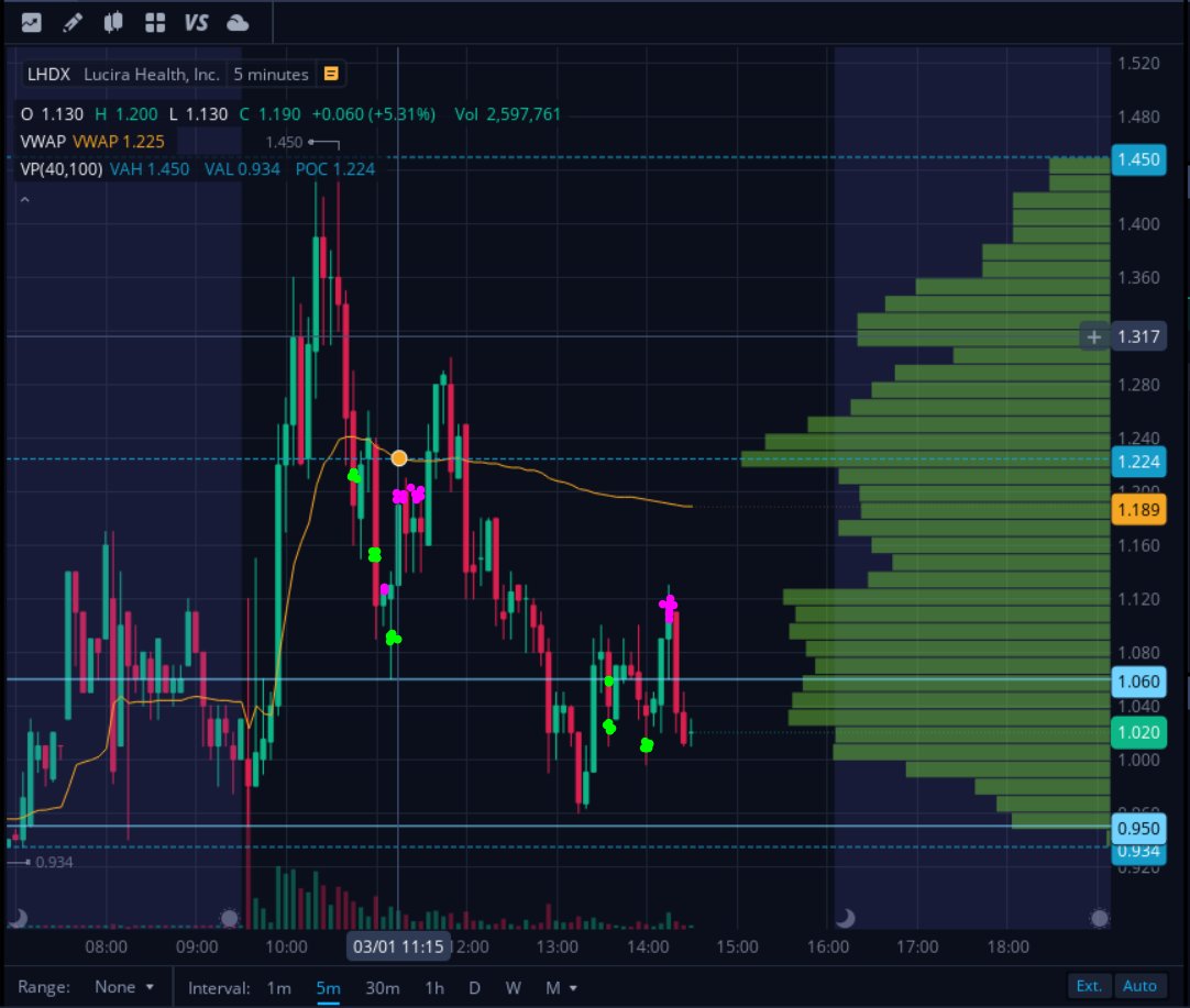 AGTrading97's tweet photo. 🟢Day P/L: +$3,433.62
Starting the month firing all cylinders on $ONCS &amp; $LHDX. 

+$391.50 on morning scalp in ONCS. 
+$877.11 on late morning reversal on LHDX w/ perfect recycled shares.
+$2165 on afternoon spike in LHDX. 

Lets keep the momentum going 👌 https://t.co/YwegztEI9k